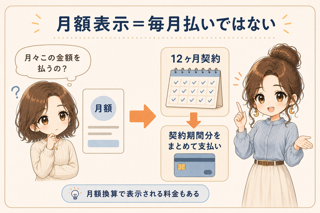 エックスサーバー 月額表示と一括支払いの違いを示す図解