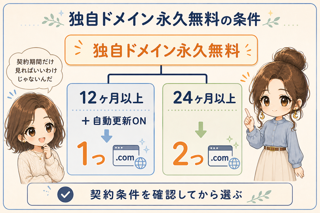 エックスサーバー 独自ドメイン永久無料の契約期間別条件